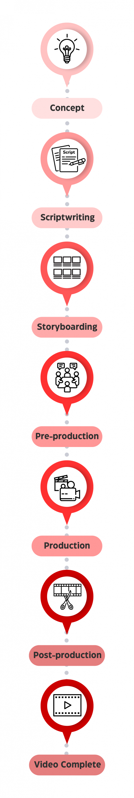 Process Flow